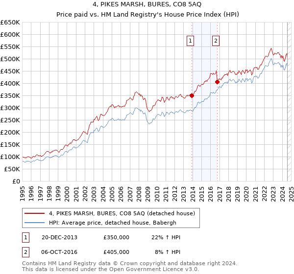 4, PIKES MARSH, BURES, CO8 5AQ: Price paid vs HM Land Registry's House Price Index