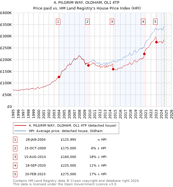 4, PILGRIM WAY, OLDHAM, OL1 4TP: Price paid vs HM Land Registry's House Price Index