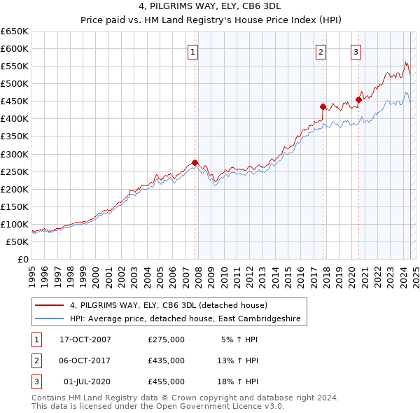 4, PILGRIMS WAY, ELY, CB6 3DL: Price paid vs HM Land Registry's House Price Index