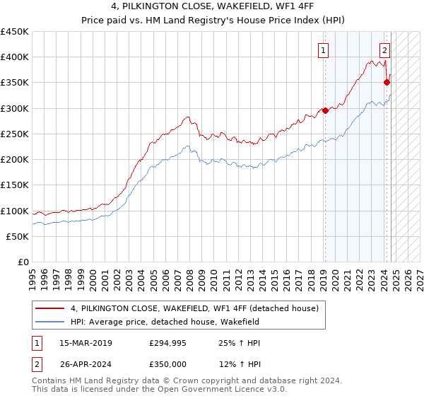 4, PILKINGTON CLOSE, WAKEFIELD, WF1 4FF: Price paid vs HM Land Registry's House Price Index