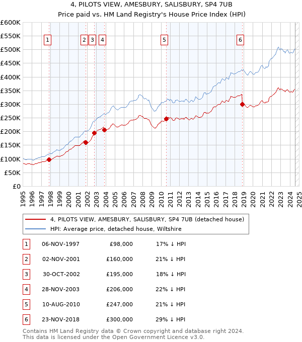 4, PILOTS VIEW, AMESBURY, SALISBURY, SP4 7UB: Price paid vs HM Land Registry's House Price Index