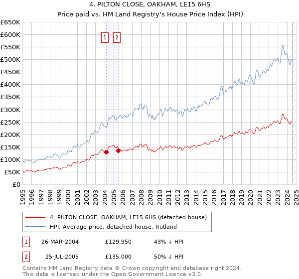 4, PILTON CLOSE, OAKHAM, LE15 6HS: Price paid vs HM Land Registry's House Price Index