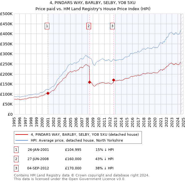 4, PINDARS WAY, BARLBY, SELBY, YO8 5XU: Price paid vs HM Land Registry's House Price Index