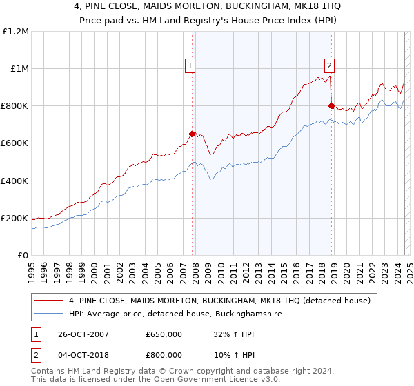 4, PINE CLOSE, MAIDS MORETON, BUCKINGHAM, MK18 1HQ: Price paid vs HM Land Registry's House Price Index