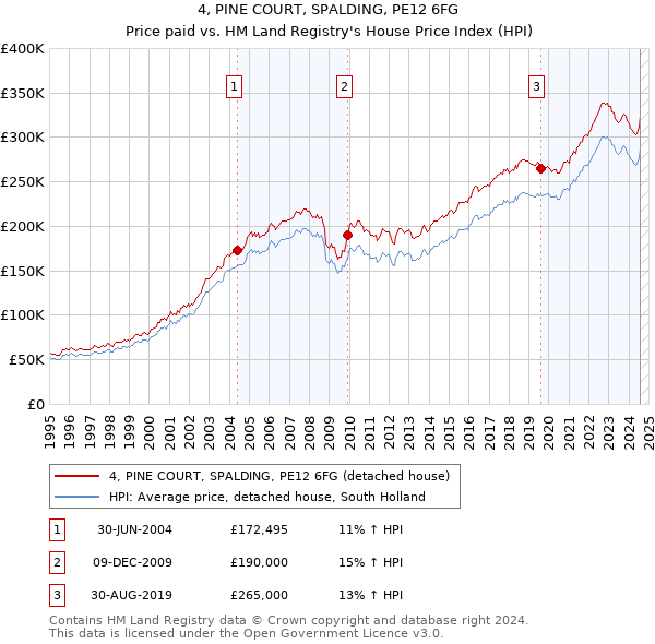 4, PINE COURT, SPALDING, PE12 6FG: Price paid vs HM Land Registry's House Price Index