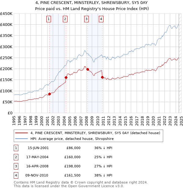 4, PINE CRESCENT, MINSTERLEY, SHREWSBURY, SY5 0AY: Price paid vs HM Land Registry's House Price Index