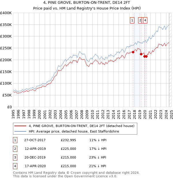 4, PINE GROVE, BURTON-ON-TRENT, DE14 2FT: Price paid vs HM Land Registry's House Price Index