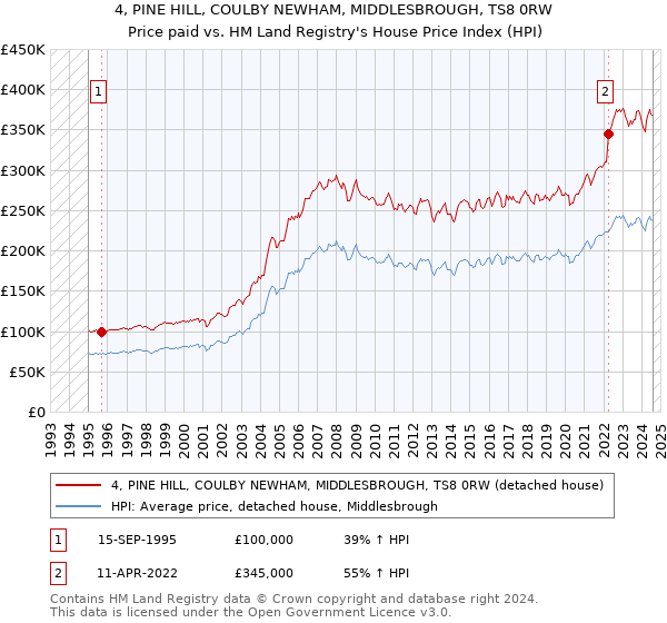 4, PINE HILL, COULBY NEWHAM, MIDDLESBROUGH, TS8 0RW: Price paid vs HM Land Registry's House Price Index