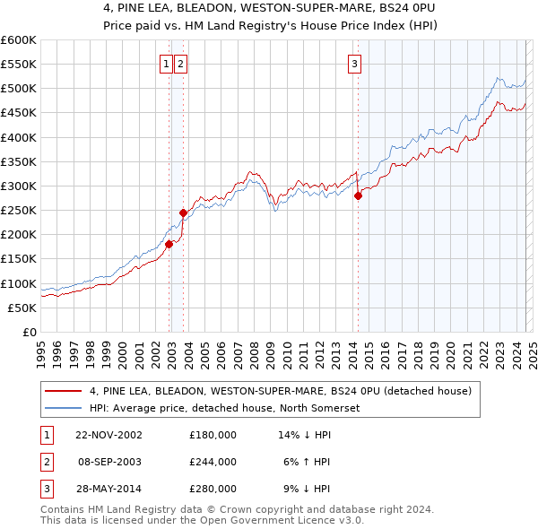 4, PINE LEA, BLEADON, WESTON-SUPER-MARE, BS24 0PU: Price paid vs HM Land Registry's House Price Index