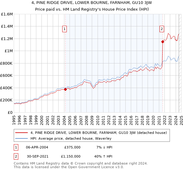 4, PINE RIDGE DRIVE, LOWER BOURNE, FARNHAM, GU10 3JW: Price paid vs HM Land Registry's House Price Index