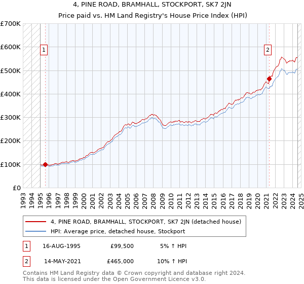 4, PINE ROAD, BRAMHALL, STOCKPORT, SK7 2JN: Price paid vs HM Land Registry's House Price Index