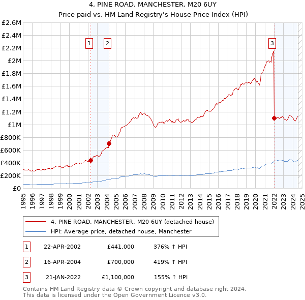 4, PINE ROAD, MANCHESTER, M20 6UY: Price paid vs HM Land Registry's House Price Index