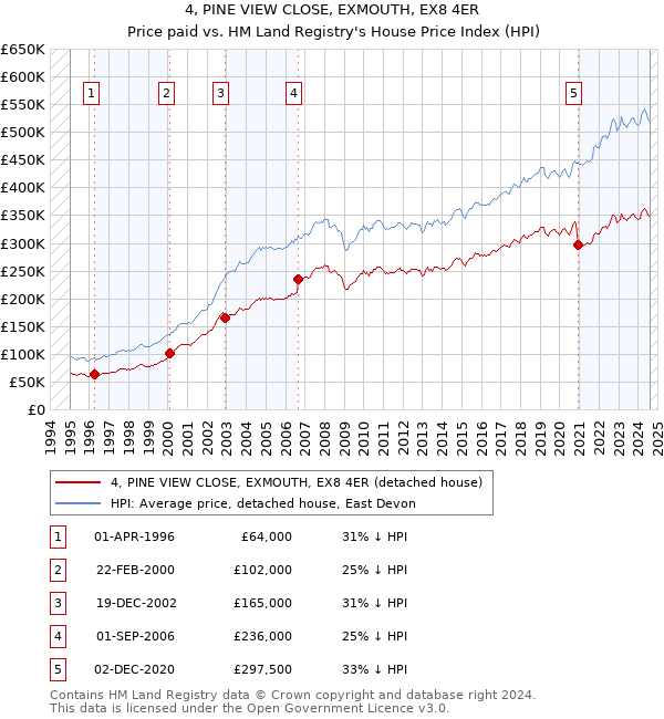 4, PINE VIEW CLOSE, EXMOUTH, EX8 4ER: Price paid vs HM Land Registry's House Price Index