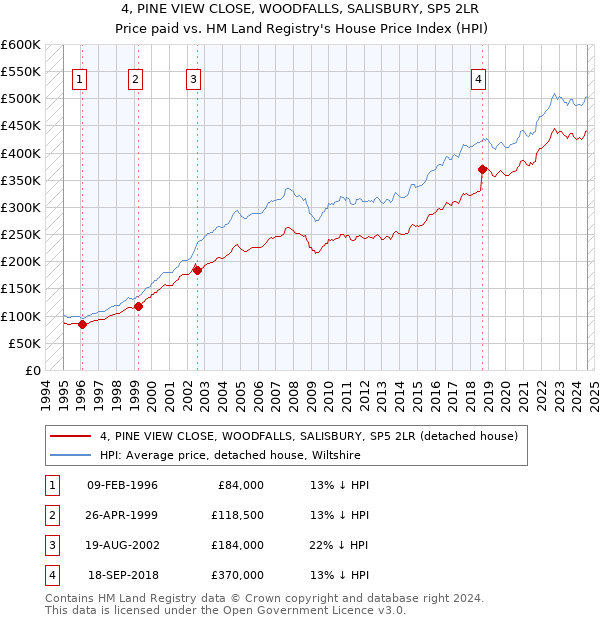 4, PINE VIEW CLOSE, WOODFALLS, SALISBURY, SP5 2LR: Price paid vs HM Land Registry's House Price Index