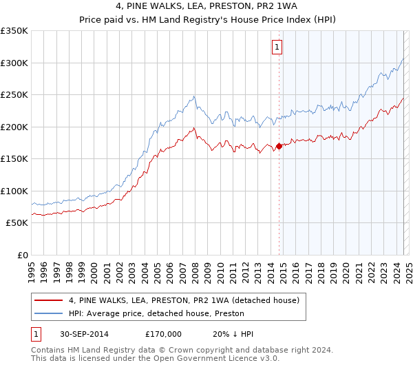 4, PINE WALKS, LEA, PRESTON, PR2 1WA: Price paid vs HM Land Registry's House Price Index