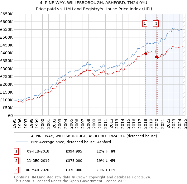 4, PINE WAY, WILLESBOROUGH, ASHFORD, TN24 0YU: Price paid vs HM Land Registry's House Price Index