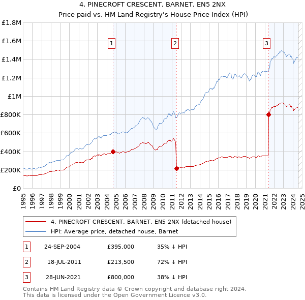 4, PINECROFT CRESCENT, BARNET, EN5 2NX: Price paid vs HM Land Registry's House Price Index