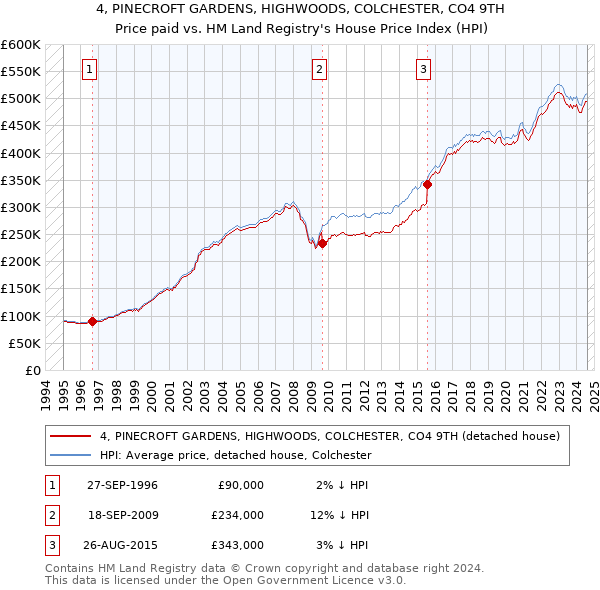 4, PINECROFT GARDENS, HIGHWOODS, COLCHESTER, CO4 9TH: Price paid vs HM Land Registry's House Price Index