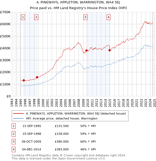 4, PINEWAYS, APPLETON, WARRINGTON, WA4 5EJ: Price paid vs HM Land Registry's House Price Index