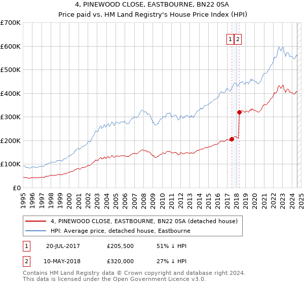 4, PINEWOOD CLOSE, EASTBOURNE, BN22 0SA: Price paid vs HM Land Registry's House Price Index