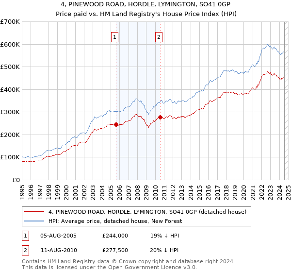 4, PINEWOOD ROAD, HORDLE, LYMINGTON, SO41 0GP: Price paid vs HM Land Registry's House Price Index