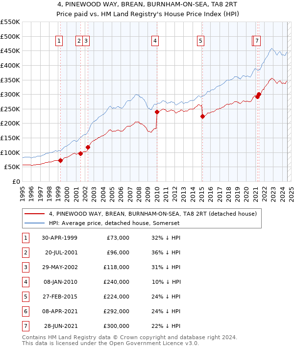 4, PINEWOOD WAY, BREAN, BURNHAM-ON-SEA, TA8 2RT: Price paid vs HM Land Registry's House Price Index