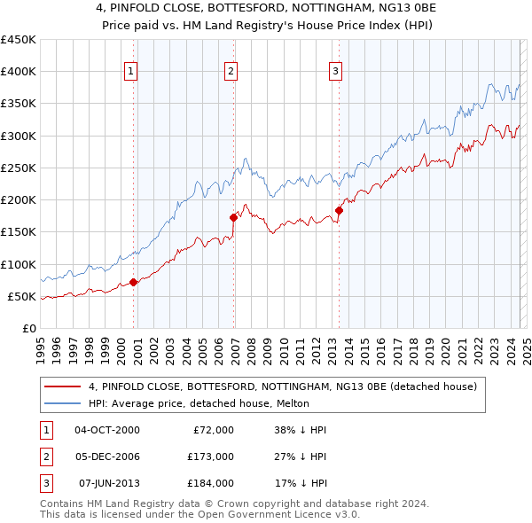 4, PINFOLD CLOSE, BOTTESFORD, NOTTINGHAM, NG13 0BE: Price paid vs HM Land Registry's House Price Index