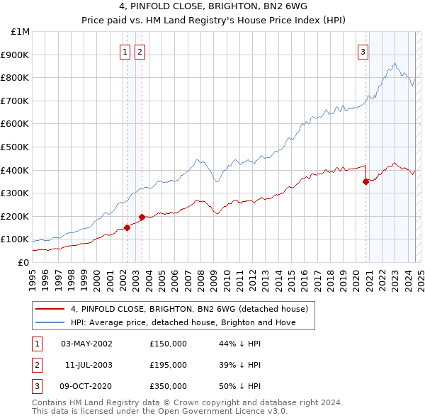 4, PINFOLD CLOSE, BRIGHTON, BN2 6WG: Price paid vs HM Land Registry's House Price Index