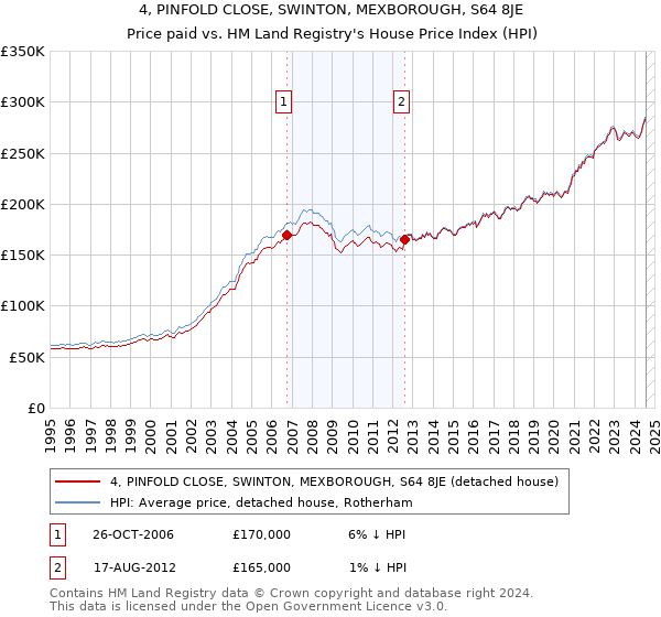 4, PINFOLD CLOSE, SWINTON, MEXBOROUGH, S64 8JE: Price paid vs HM Land Registry's House Price Index