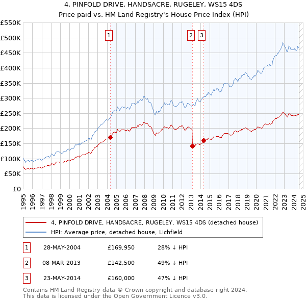 4, PINFOLD DRIVE, HANDSACRE, RUGELEY, WS15 4DS: Price paid vs HM Land Registry's House Price Index