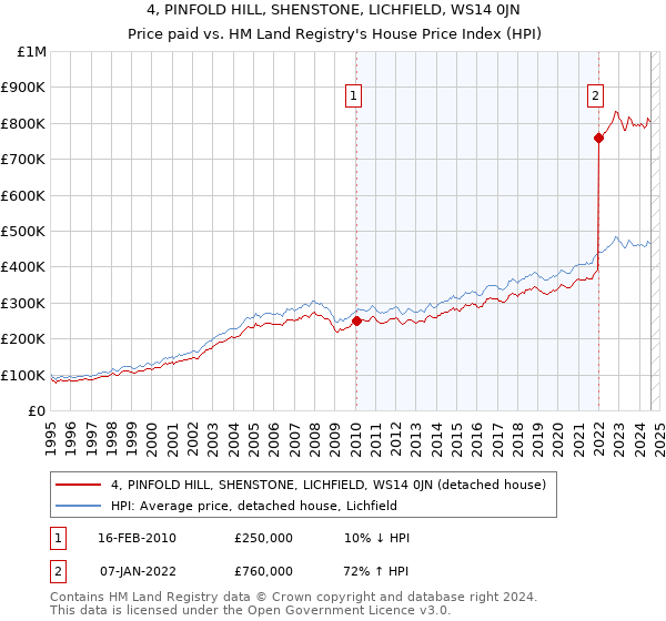 4, PINFOLD HILL, SHENSTONE, LICHFIELD, WS14 0JN: Price paid vs HM Land Registry's House Price Index