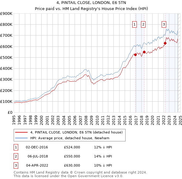 4, PINTAIL CLOSE, LONDON, E6 5TN: Price paid vs HM Land Registry's House Price Index