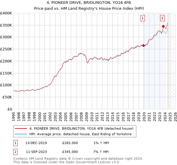 4, PIONEER DRIVE, BRIDLINGTON, YO16 4FB: Price paid vs HM Land Registry's House Price Index