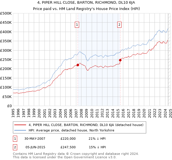 4, PIPER HILL CLOSE, BARTON, RICHMOND, DL10 6JA: Price paid vs HM Land Registry's House Price Index