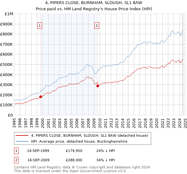 4, PIPERS CLOSE, BURNHAM, SLOUGH, SL1 8AW: Price paid vs HM Land Registry's House Price Index