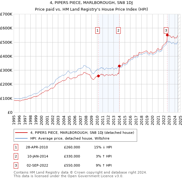 4, PIPERS PIECE, MARLBOROUGH, SN8 1DJ: Price paid vs HM Land Registry's House Price Index