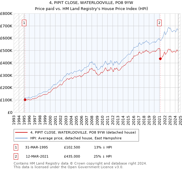 4, PIPIT CLOSE, WATERLOOVILLE, PO8 9YW: Price paid vs HM Land Registry's House Price Index