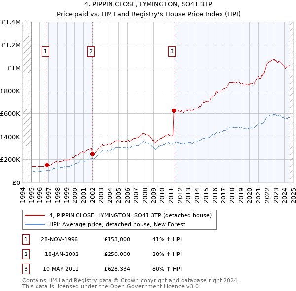 4, PIPPIN CLOSE, LYMINGTON, SO41 3TP: Price paid vs HM Land Registry's House Price Index