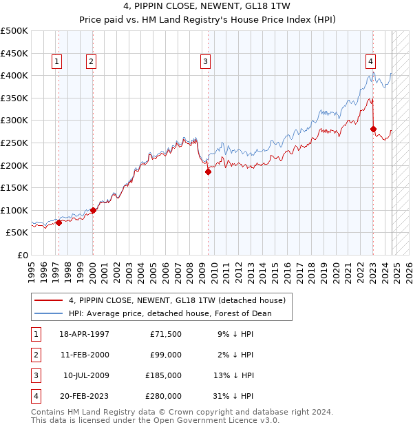 4, PIPPIN CLOSE, NEWENT, GL18 1TW: Price paid vs HM Land Registry's House Price Index