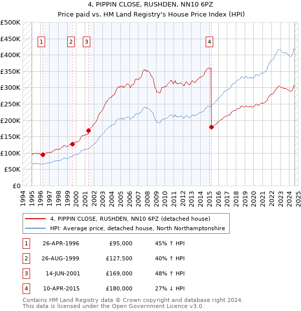 4, PIPPIN CLOSE, RUSHDEN, NN10 6PZ: Price paid vs HM Land Registry's House Price Index