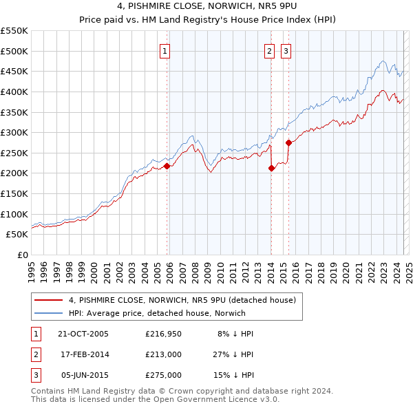 4, PISHMIRE CLOSE, NORWICH, NR5 9PU: Price paid vs HM Land Registry's House Price Index