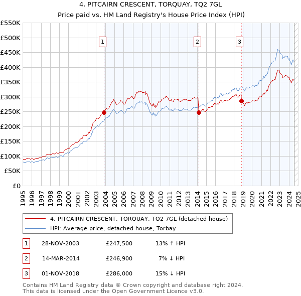 4, PITCAIRN CRESCENT, TORQUAY, TQ2 7GL: Price paid vs HM Land Registry's House Price Index