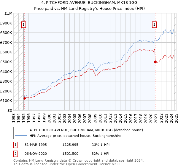 4, PITCHFORD AVENUE, BUCKINGHAM, MK18 1GG: Price paid vs HM Land Registry's House Price Index