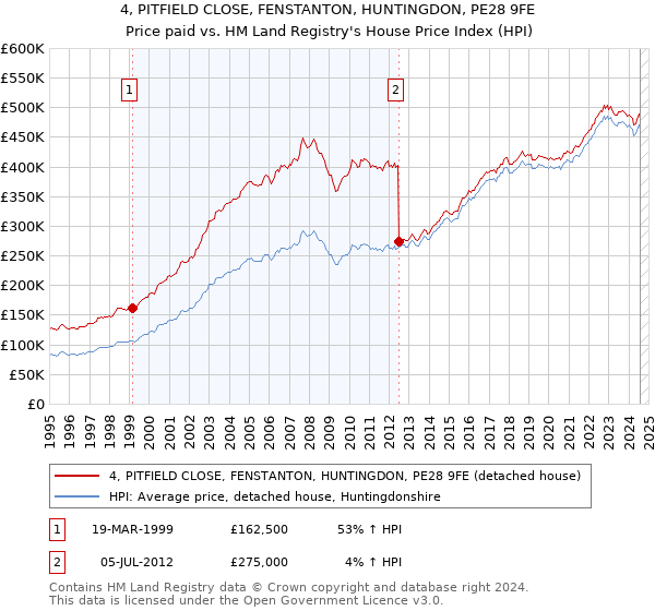 4, PITFIELD CLOSE, FENSTANTON, HUNTINGDON, PE28 9FE: Price paid vs HM Land Registry's House Price Index