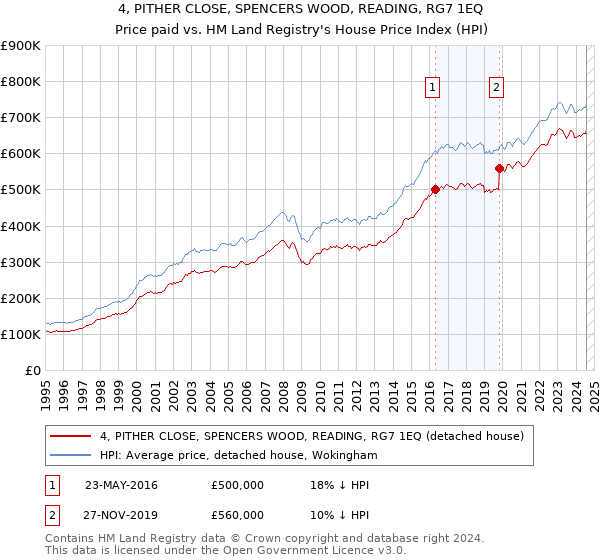 4, PITHER CLOSE, SPENCERS WOOD, READING, RG7 1EQ: Price paid vs HM Land Registry's House Price Index