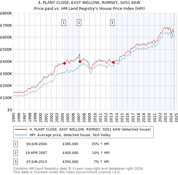 4, PLANT CLOSE, EAST WELLOW, ROMSEY, SO51 6AW: Price paid vs HM Land Registry's House Price Index