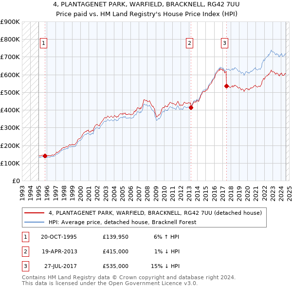 4, PLANTAGENET PARK, WARFIELD, BRACKNELL, RG42 7UU: Price paid vs HM Land Registry's House Price Index