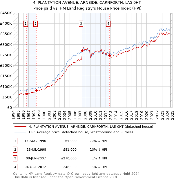 4, PLANTATION AVENUE, ARNSIDE, CARNFORTH, LA5 0HT: Price paid vs HM Land Registry's House Price Index