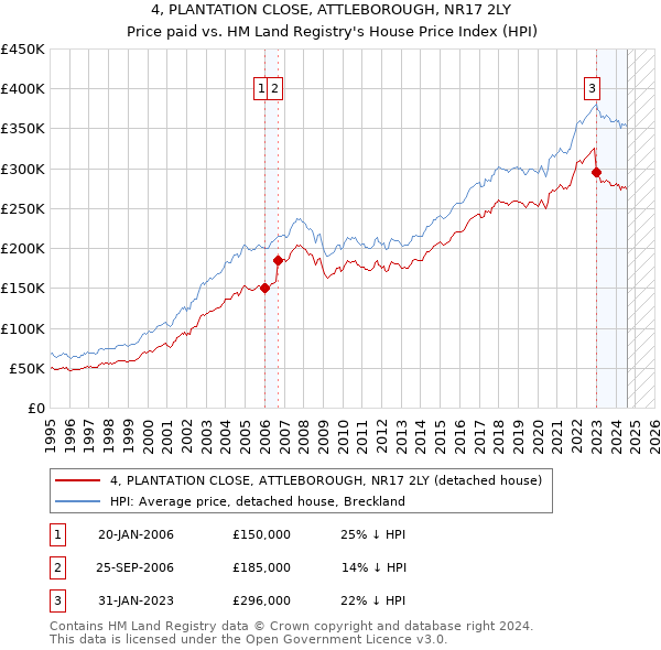 4, PLANTATION CLOSE, ATTLEBOROUGH, NR17 2LY: Price paid vs HM Land Registry's House Price Index