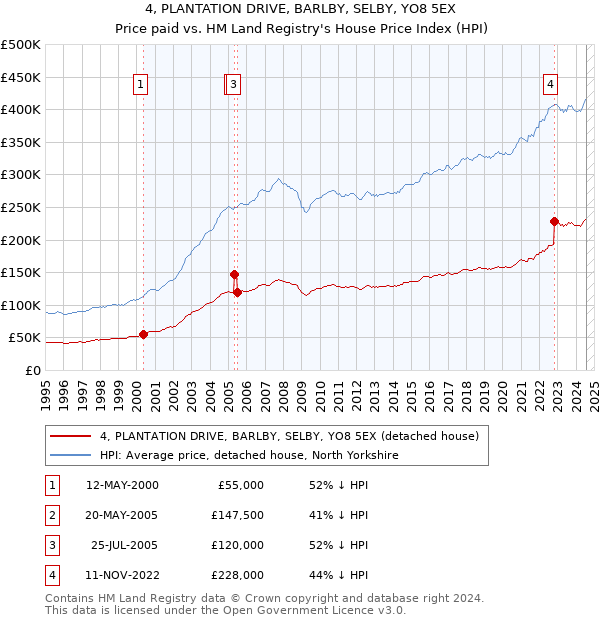 4, PLANTATION DRIVE, BARLBY, SELBY, YO8 5EX: Price paid vs HM Land Registry's House Price Index